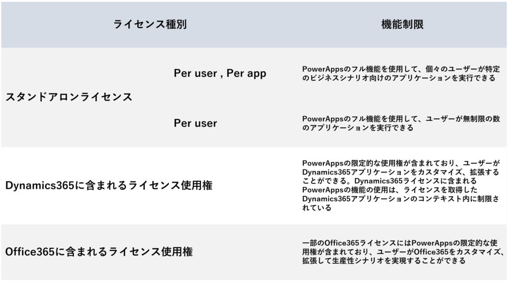 PowerAppsのper appとPer user （スタンドアロンライセンス）とDynamics365、Office365に含まれるライセンス権の違い